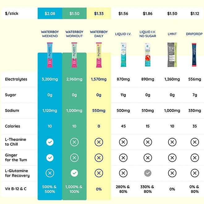 Waterboy Sugar Free Daily Hydration Electrolyte Drink Mix Variety Pack, 30 ct. - Image 6