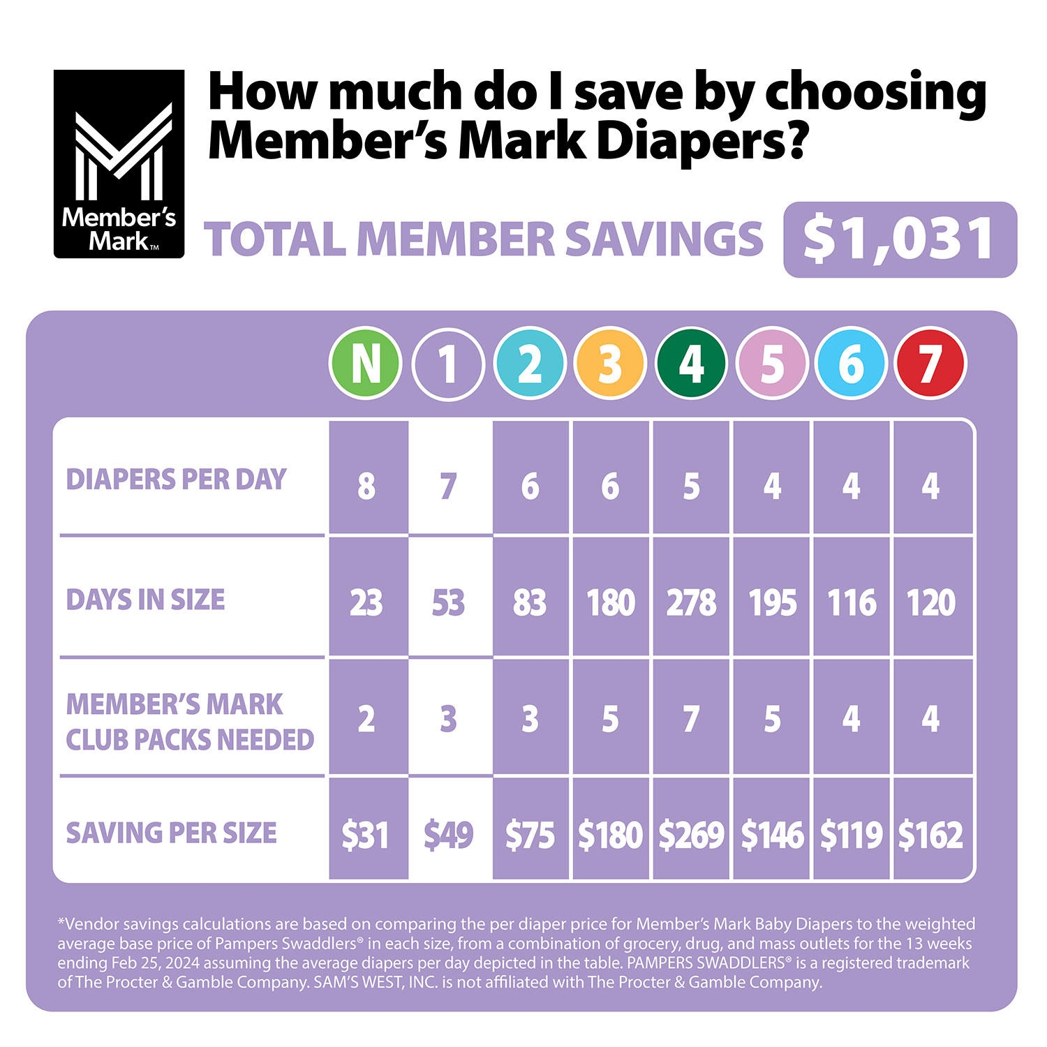 Member's Mark Premium Baby Diapers, Sizes: Newborn - 7 - Image 10